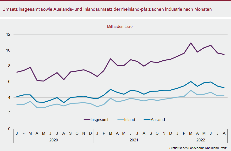 Liniendiagramm: Umsatz insgesamt sowie Auslands- und Inlandsumsatz der rheinland-pfälzischen Industrie nach Monaten