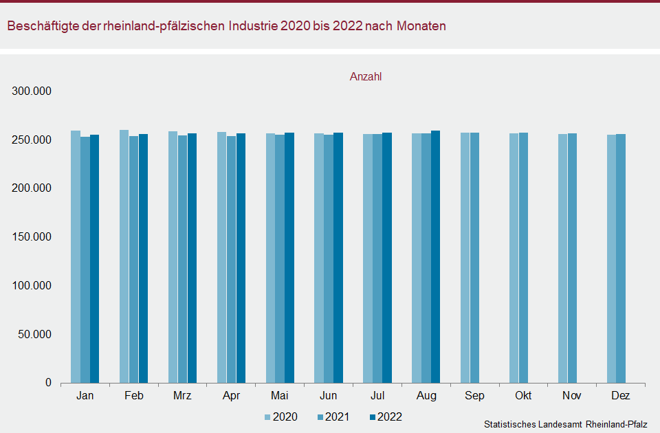 Säulendiagramm: Beschäftigte der rheinland-pfälzischen Industrie 2020 bis 2022 nach Monaten 