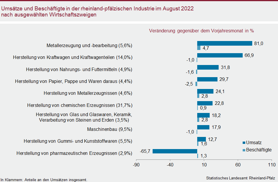 Balkendiagramm: Umsätze und Beschäftigte in der rheinland-pfälzischen Industrie im August 2022 nach ausgewählten Wirtschaftszweigen