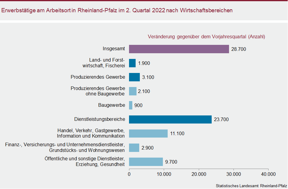 Balkendiagramm: Erwerbstätige am Arbeitsort in Rheinland-Pfalz im zweiten Quartal 2022 nach Wirtschaftsbereichen