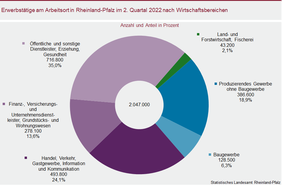 Ringdiagramm: Erwerbstätige am Arbeitsort in Rheinland-Pfalz im zweiten Quartal 2022 nach Wirtschaftsbereichen