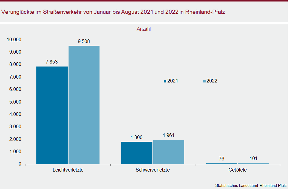 Säulendiagramm: Verunglückte im Straßenverkehr von Januar bis August 2021 und 2022 in Rheinland-Pfalz