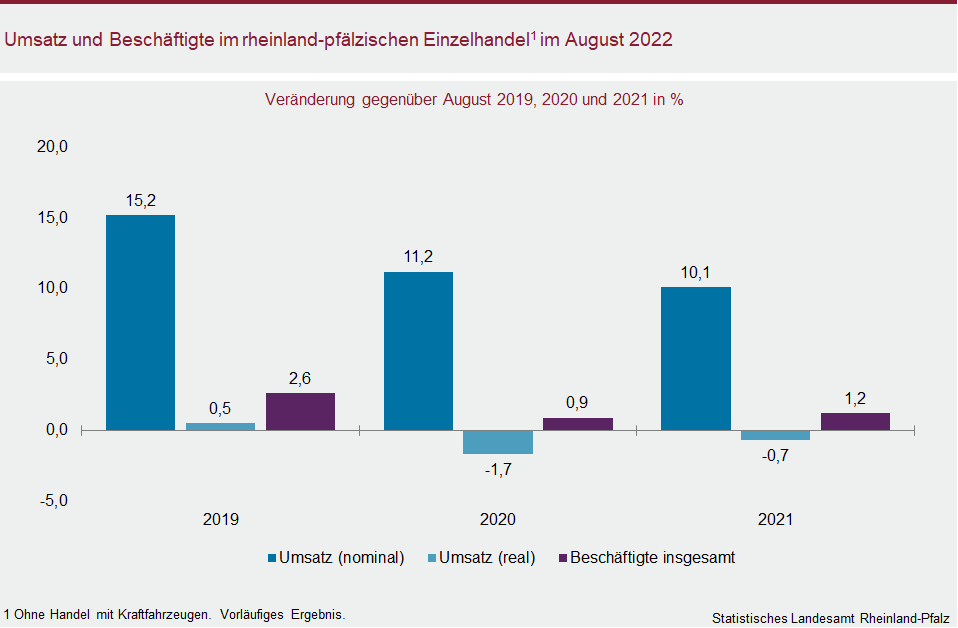 Säulendiagramm: Umsatz und Beschäftigte im rheinland-pfälzischen Einzelhandel im August 2022