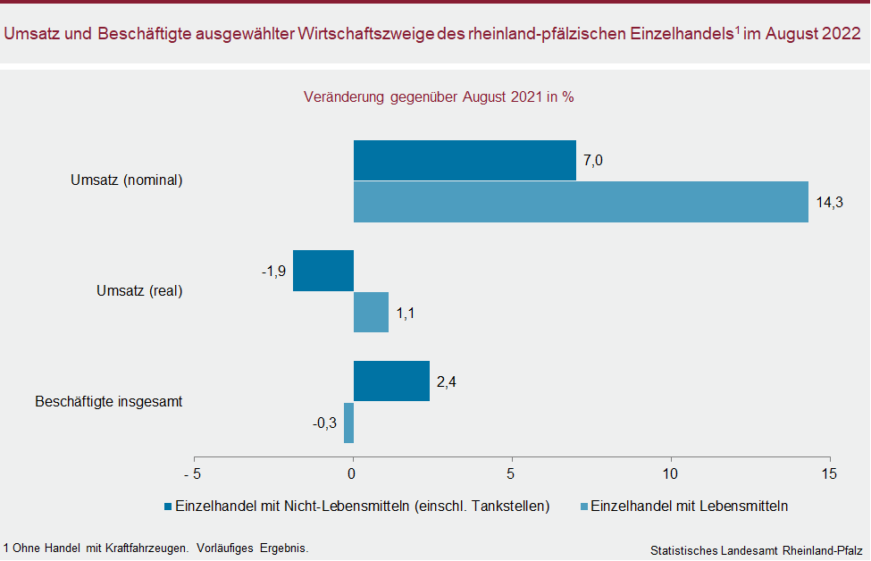 Balkendiagramm: Umsatz und Beschäftigte ausgewählter Wirtschaftszweige des rheinland-pfälzischen Einzelhandels im August 2022