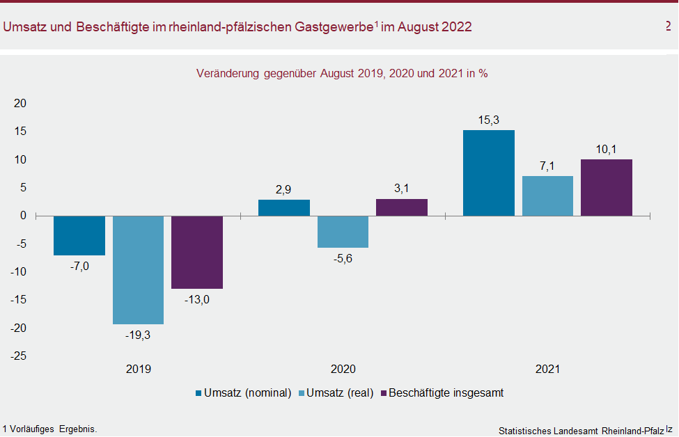 Säulendiagramm: Umsatz und Beschäftigte im rheinland-pfälzischen Gastgewerbe im August 2022