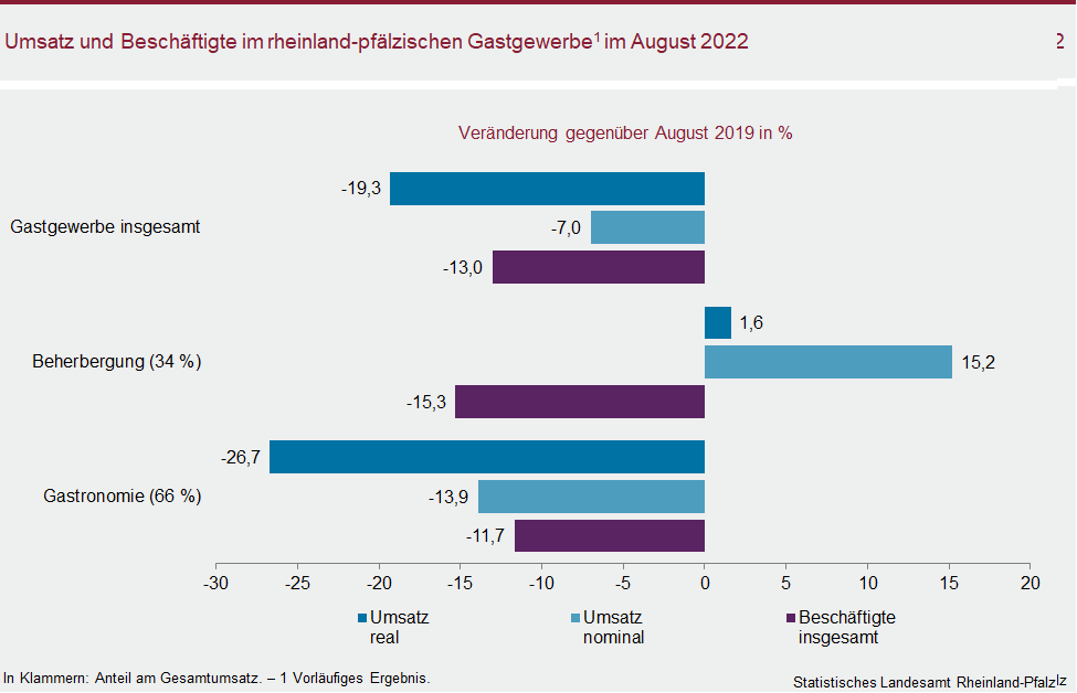 Balkendiagramm: Umsatz und Beschäftigte im rheinland-pfälzischen Gastgewerbe im August 2022