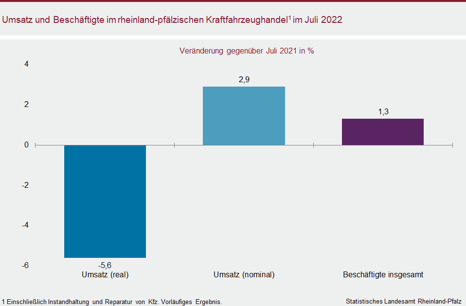 Säulendiagramm: Umsatz und Beschäftigte im rheinland-pfälzischen Kraftfahrzeughandel im Juli 2022