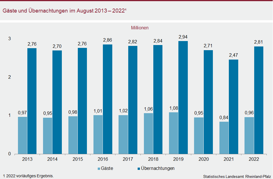 Säulendiagramm: Gäste und Übernachtungen im August 2013 bis 2022