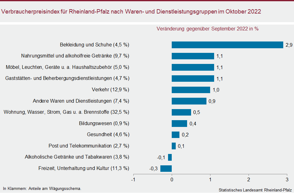Balkendiagramm: Verbraucherpreisindex für Rheinland-Pfalz nach Waren- und Dienstleistungsgruppen im Oktober 2022