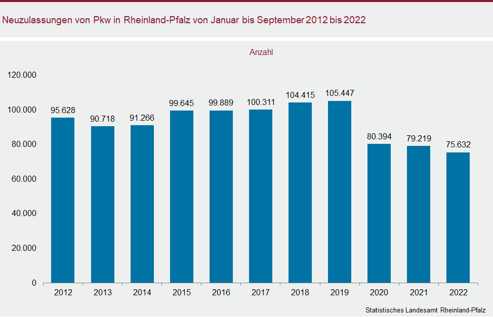 Säulendiagramm: Neuzulassungen von Pkw in Rheinland-Pfalz von Januar bis September 2012 bis 2022