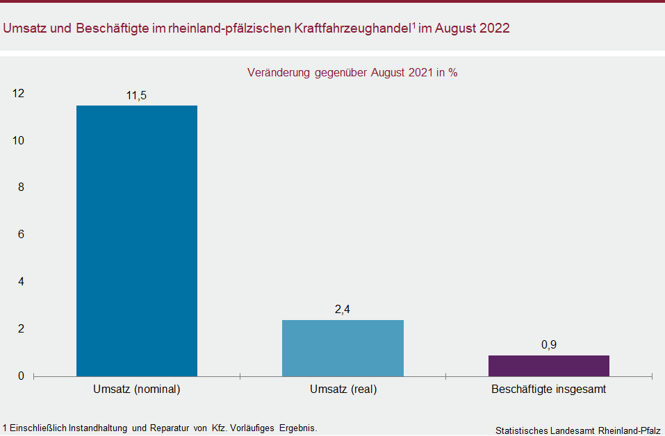 Säulendiagramm: Umsatz und Beschäftigte im rheinland-pfälzischen Kraftfahrzeughandel im August 2022