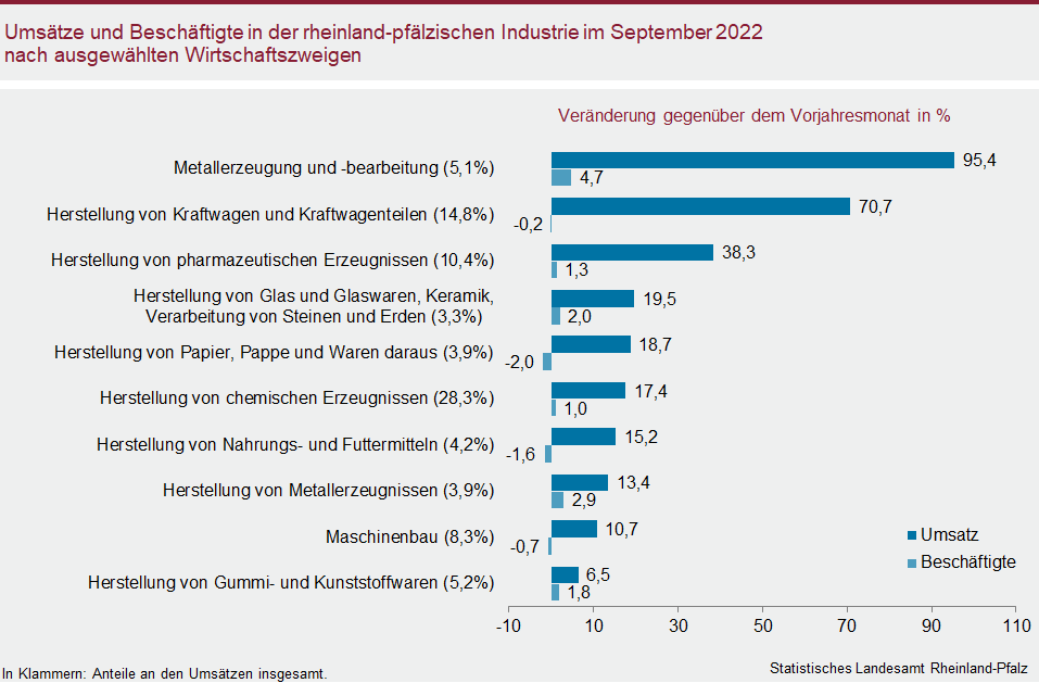 Balkendiagramm: Umsätze und Beschäftigte in der rheinland-pfälzischen Industrie im September 2022 nach ausgewählten Wirtschaftszweigen 