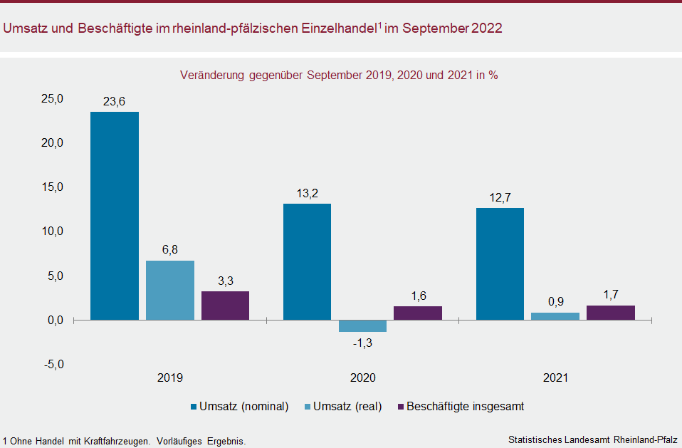 Säulendiagramm: Umsatz und Beschäftigte im rheinland-pfälzischen Einzelhandel im September 2022