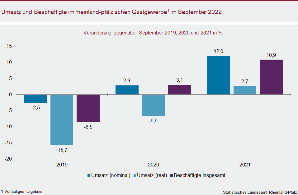 Säulendiagramm: Umsatz und Beschäftigte im rheinland-pfälzischen Gastgewerbe im Septemeber 2022