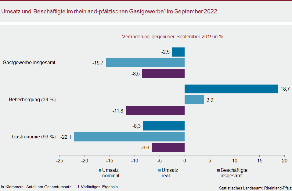 Balkendiagramm: Umsatz und Beschäftigte im rheinland-pfälzischen Gastgewerbe im September 2022