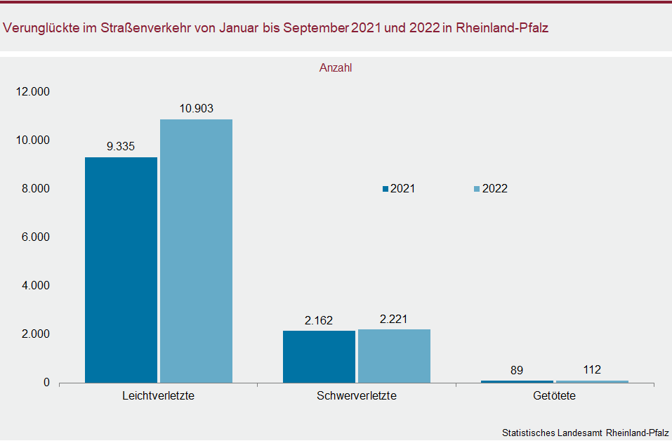 Säulendiagramm: Verunglückte im Straßenverkehr von Januar bis September 2021 und 2022 in Rheinland-Pfalz