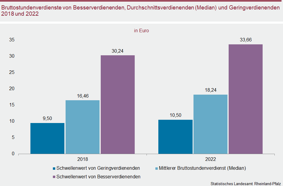 Säulendiagramm: Bruttostundenverdienste von Besserverdienenden, Durchschnittsverdienenden (Median) und Geringverdienenden 2018 und 2022