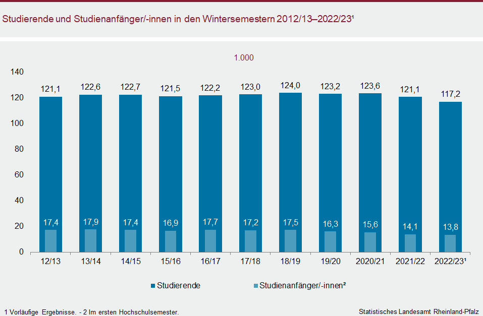 Säulendiagramm: Studierende und Studienanfängerinnen und Studienanfänger in den Wintersemestern 2012/13 bis 2022/23
