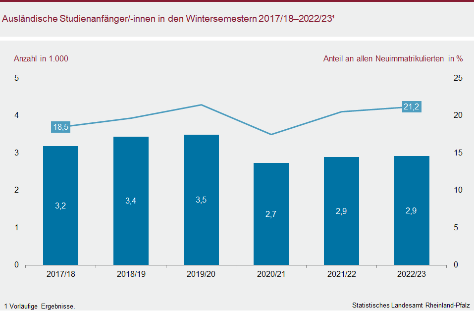 Säulen-/Liniendiagramm: Ausländische Studienanfängerinnen und Studienanfänger in den Wintersemestern 2017/18 bis 2022/23