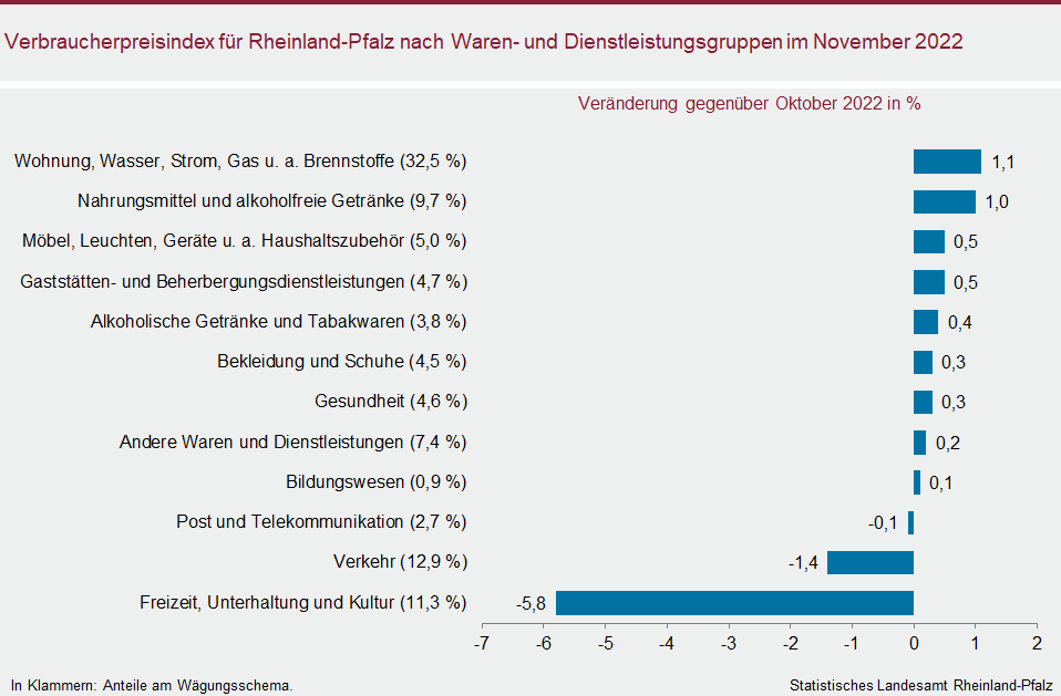 Balkendiagramm: Verbraucherpreisindex für Rheinland-Pfalz nach Waren- und Dienstleistungsgruppen im November 2022