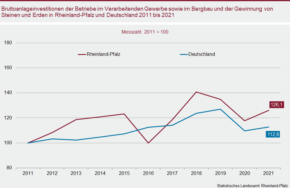 Liniendiagramm: Bruttoanlageinvestitionen der betriebe im Verarbeitenden Gewerbe sowie im Bergbau und der Gewinnung von Steinen und Erden in Rheinland-Pfalz und Deutschland 2011 bis 2021