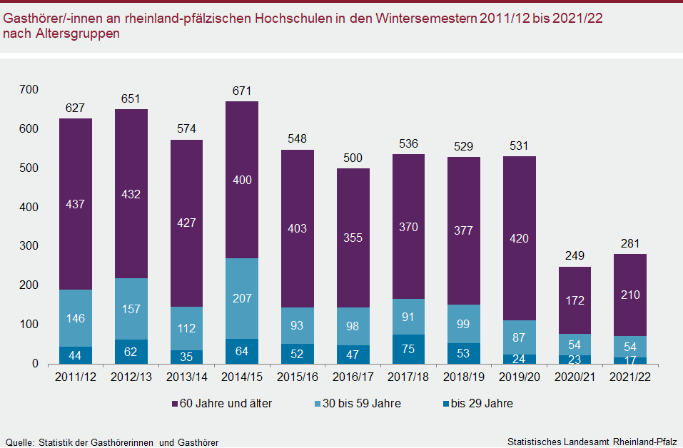 Säulendiagramm: Gasthörerinnen und Gasthörer an rheinland-pfälzischen Hochschulen in den Wintersemestern 2011/12 bis 2021/22 nach Altersgruppen