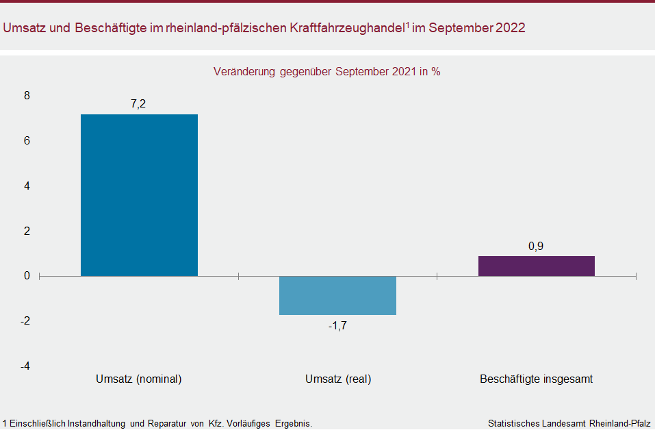 Säulendiagramm: Umsatz und Beschäftigte im rheinland-pfälzischen Kraftfahrzeughandel im September 2022