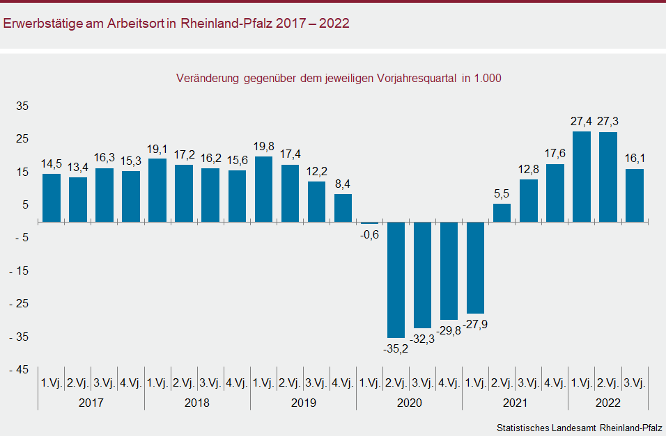 Säulendiagramm: Erwerbstätige am Arbeitsort in Rheinland-Pfalz 2017 bis 2022