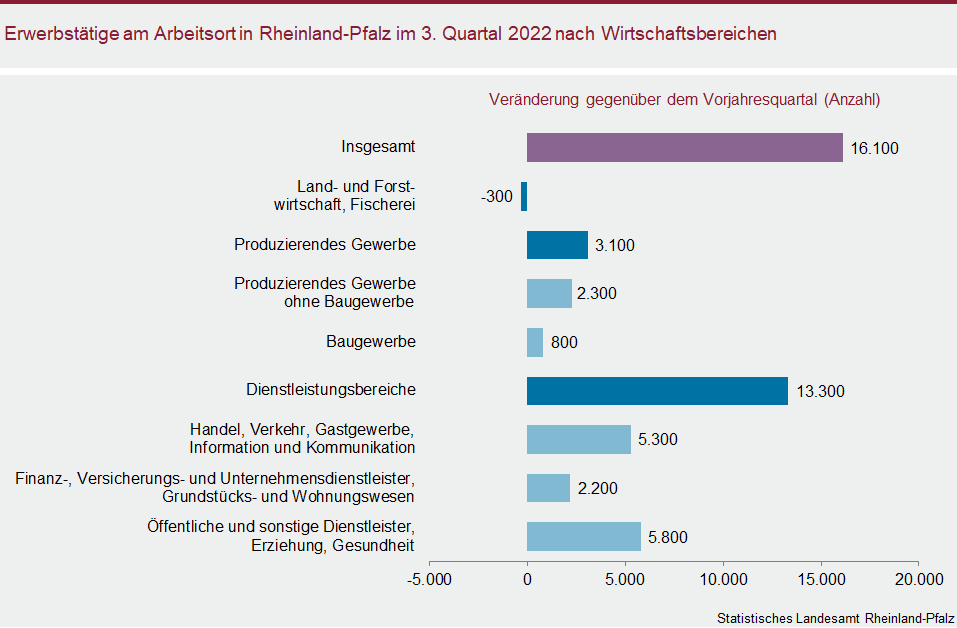 Balkendiagramm: Erwerbstätige am Arbeitsort in Rheinland-Pfalz im dritten Quartal 2022 nach Wirtschaftsbereichen