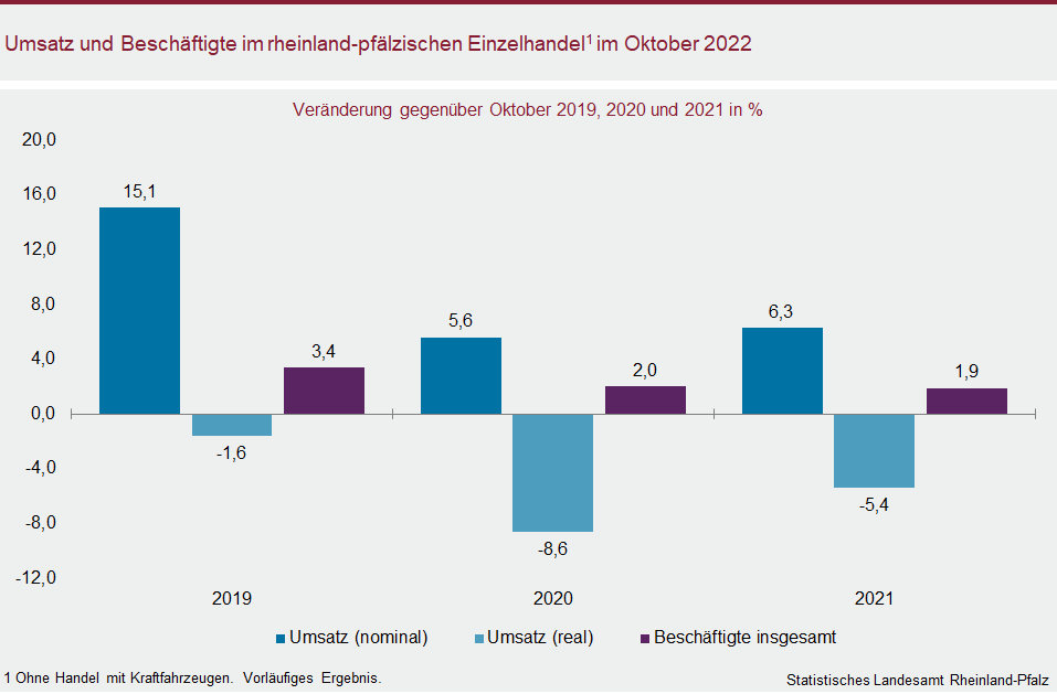 Säulendiagramm: Umsatz und Beschäftigte im rheinland-pfälzischen Einzelhandel im Oktober 2022