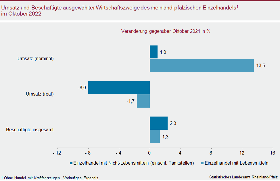 Balkendiagramm: Umsatz und Beschäftigte ausgewählter Wirtschaftszweige des rheinland-pfälzischen Einzelhandels im Oktober 2022