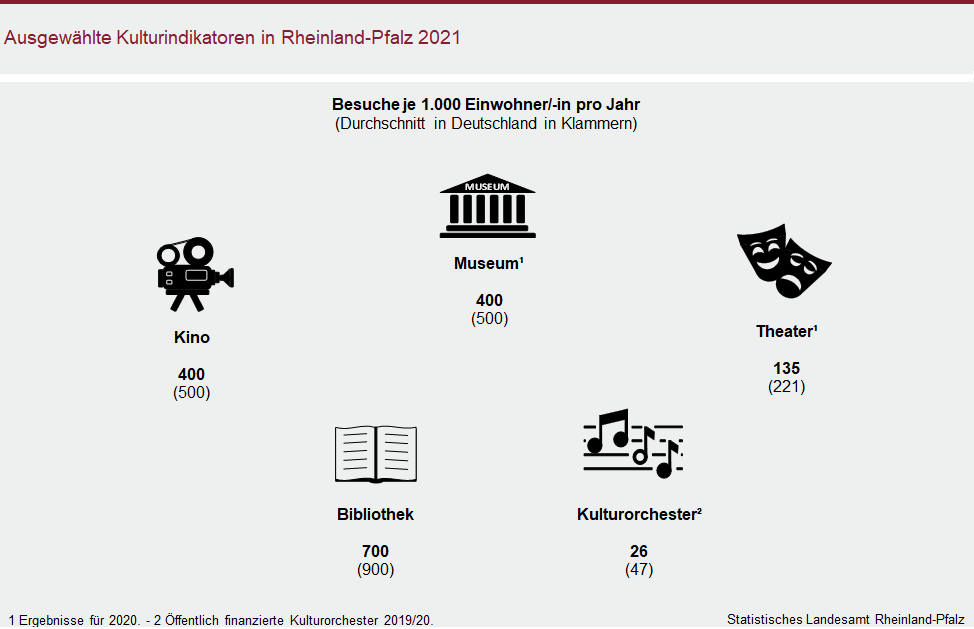 Grafik: Ausgewählte Kulturindikatoren in Rheinland-Pfalz 2021