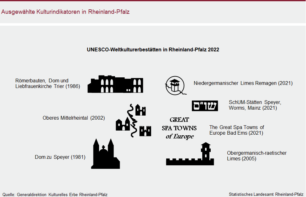 Grafik: Ausgewählte Kulturindikatoren in Rheinland-Pfalz