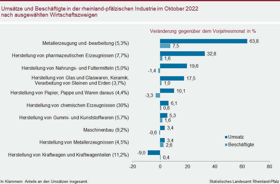 Balkendiagramm: Umsätze und Beschäftigte in der rheinland-pfälzischen Industrie im Oktober 2022 nach ausgewählten Wirtschaftszweigen