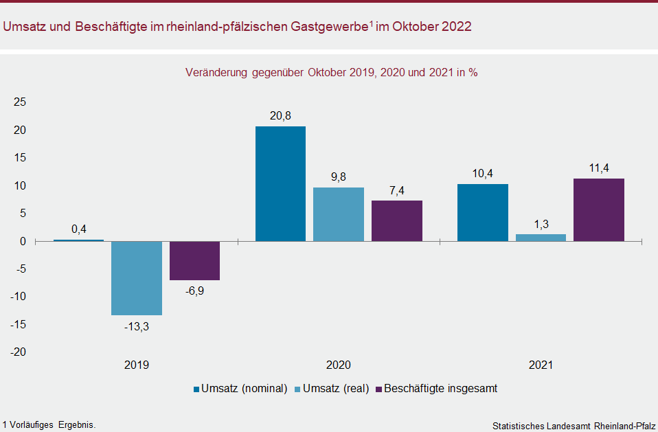 Säulendiagramm: Umsatz und Beschäftigte im rheinland-pfälzischen Gastgewerbe im Oktober 2022