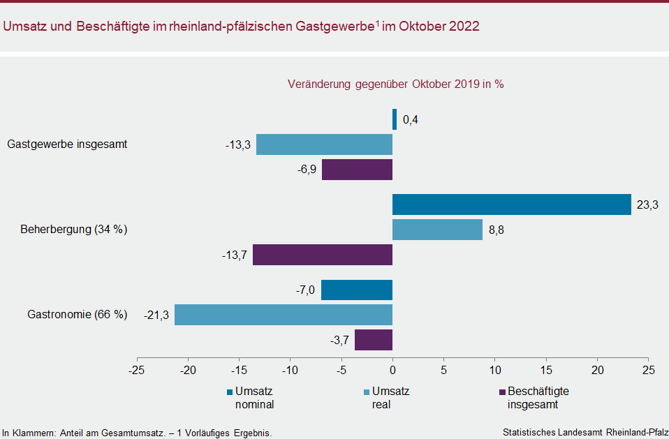 Balkendiagramm: Umsatz und Beschäftigte im rheinland-pfälzischen Gastgewerbe im Oktober 2022