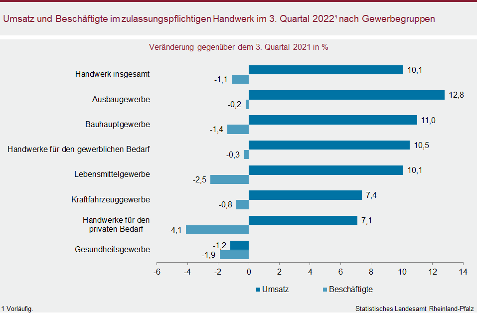Balkendiagramm: Umsatz und Beschäftigte im zulassungspflichtigen Handwerk im dritten Quartal 2022 nach Gewerbegruppen