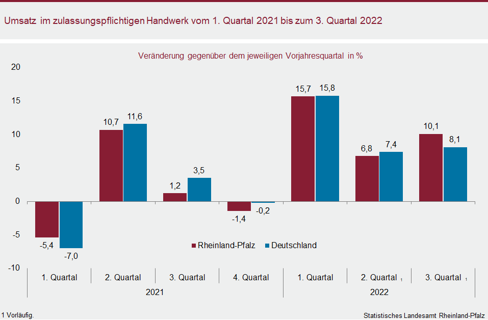 Säulendiagramm: Umsatz im zulassungspflichtigen Handwerk vom ersten Quartal 2021 bis zum dritten Quartal 2022