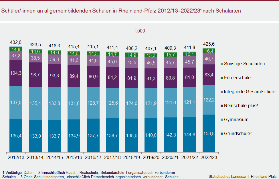 Säulendiagramm: Schülerinnen und Schüler an allgemeinbildenden Schulen in Rheinland-Pfalz im Schuljahr 2012/13 bis 2022/23 nach Schularten