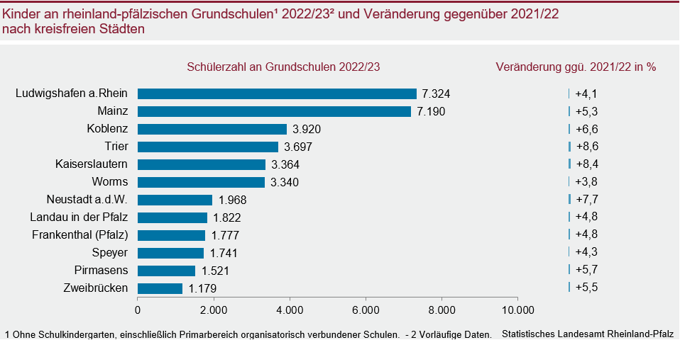 Balkendiagramm: Kinder an rheinland-pfälzischen Grundschulen im Schuljahr 2022/23 und Veränderung gegenüber 2021/22 nach kreisfreien Städten