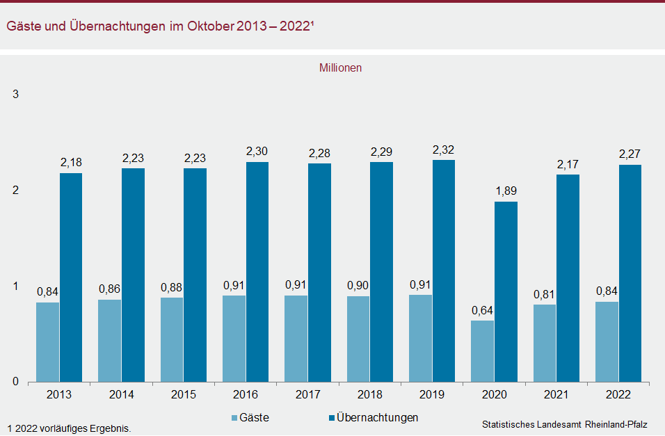 Säulendiagramm: Gäste und Übernachtungen im Oktober 2013 bis 2022