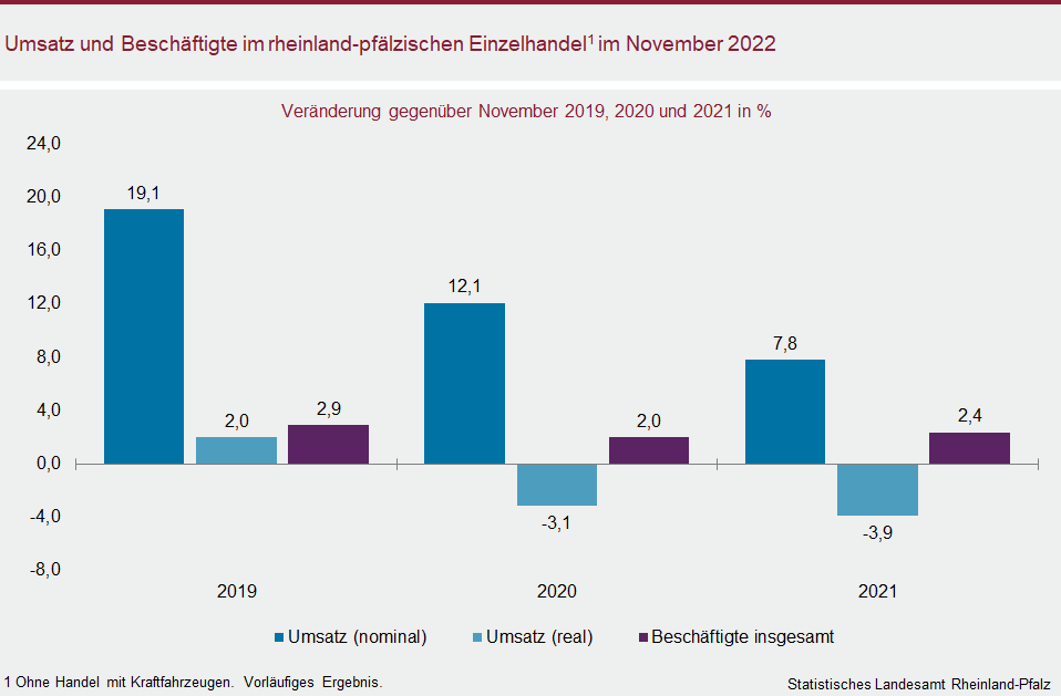 Säulendiagramm: Umsatz und Beschäftigte im rheinland-pfälzischen Einzelhandel im November 2022