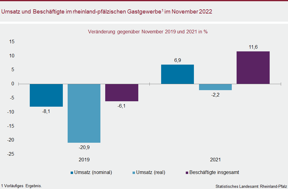 Säulendiagramm: Umsatz und Beschäftigte im rheinland-pfälzischen Gastgewerbe im November 2022