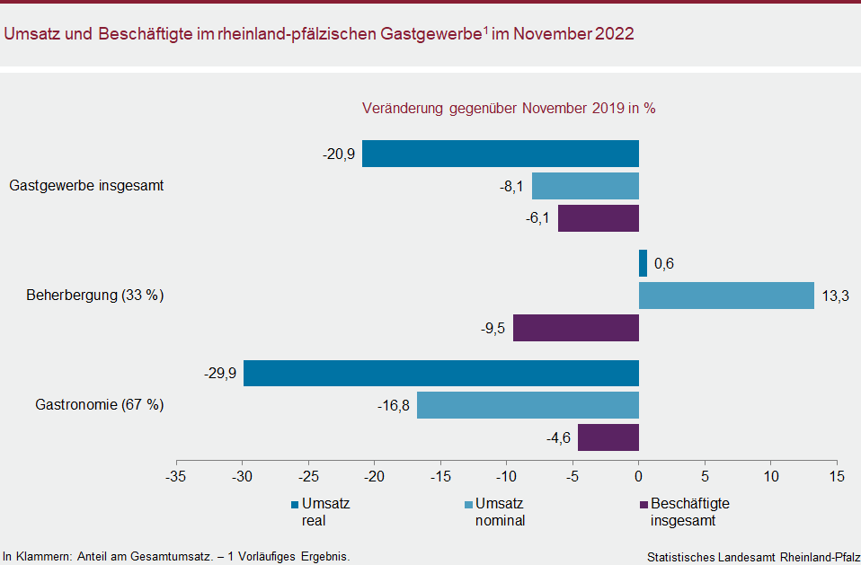 Balkendiagramm: Umsatz und Beschäftigte im rheinland-pfälzischen Gastgewerbe im November 2022