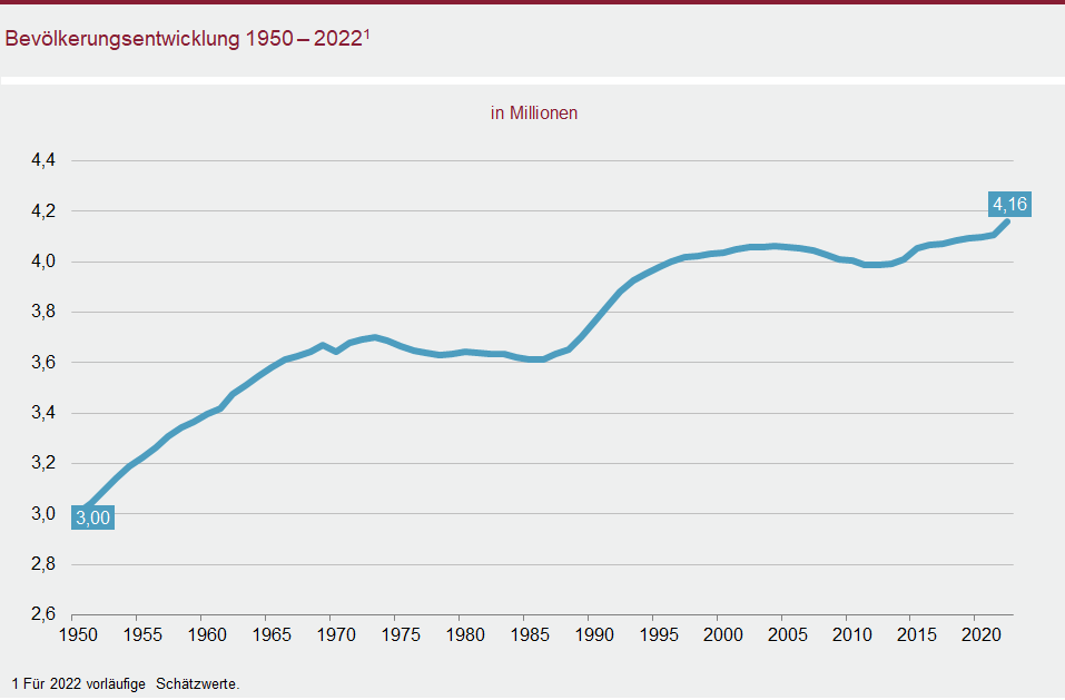 Liniendiagramm: Bevölkerungsentwicklung 1950 bis 2022
