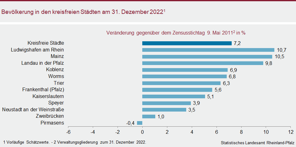 Balkendiagramm: Bevölkerung in den kreisfreien Städten am 31. Dezember 2022
