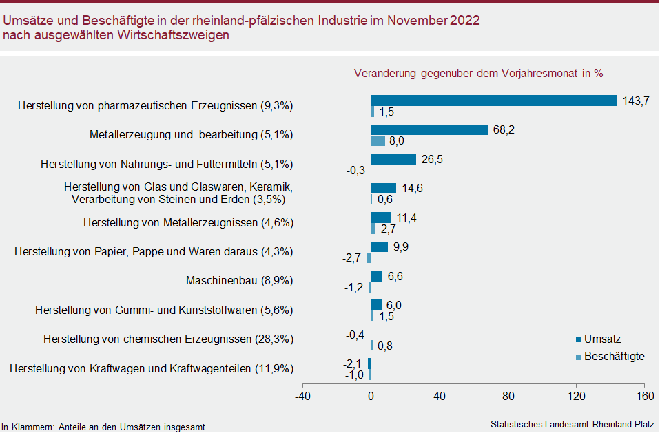 Balkendiagramm: Umsätze und Beschäftigte in der rheinland-pfälzischen Industrie im November 2022 nach ausgewählten Wirtschaftszweigen