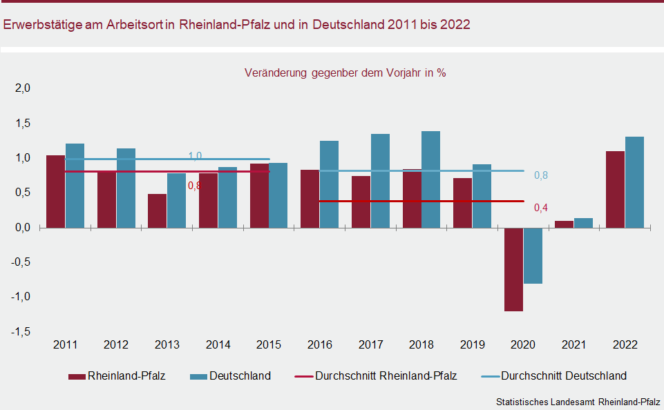 Säulendiagramm: Erwerbstätige am Arbeitsort in Rheinland-Pfalz und in Deutschland 2011 bis 2022