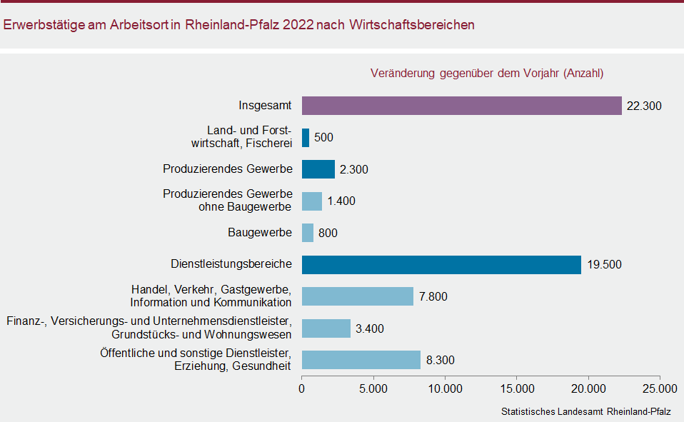 Balkendiagamm: Erwerbstätige am Arbeitsort in Rheinland-Pfalz 2022 nach Wirtschaftsbereichen