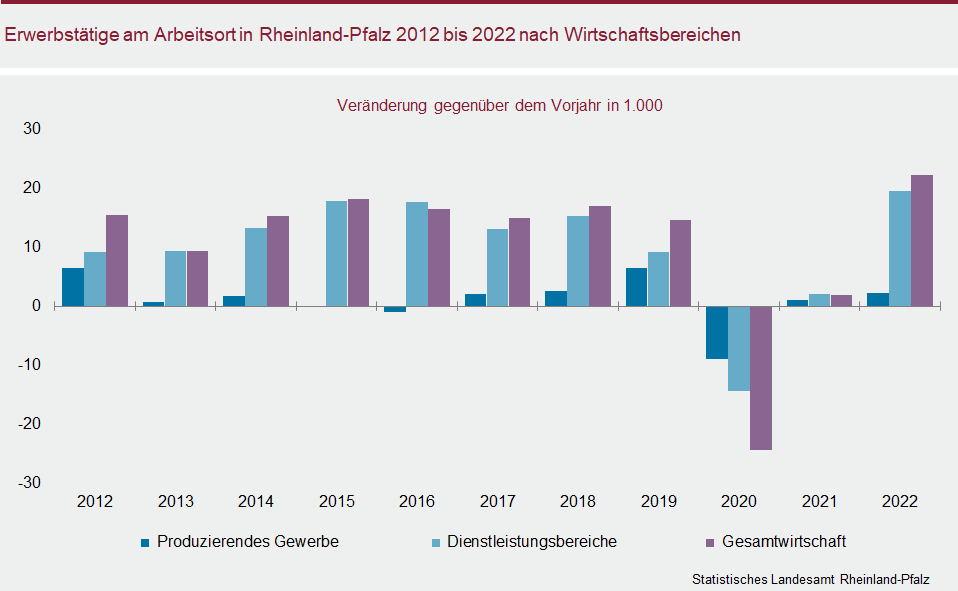 Säulendiagramm: Erwerbstätige am Arbeitsort in Rheinland-Pfalz 2012 bis 2022 nach Wirtschaftsbereichen